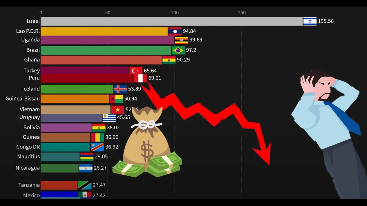 Countries with the biggest inflation 2021