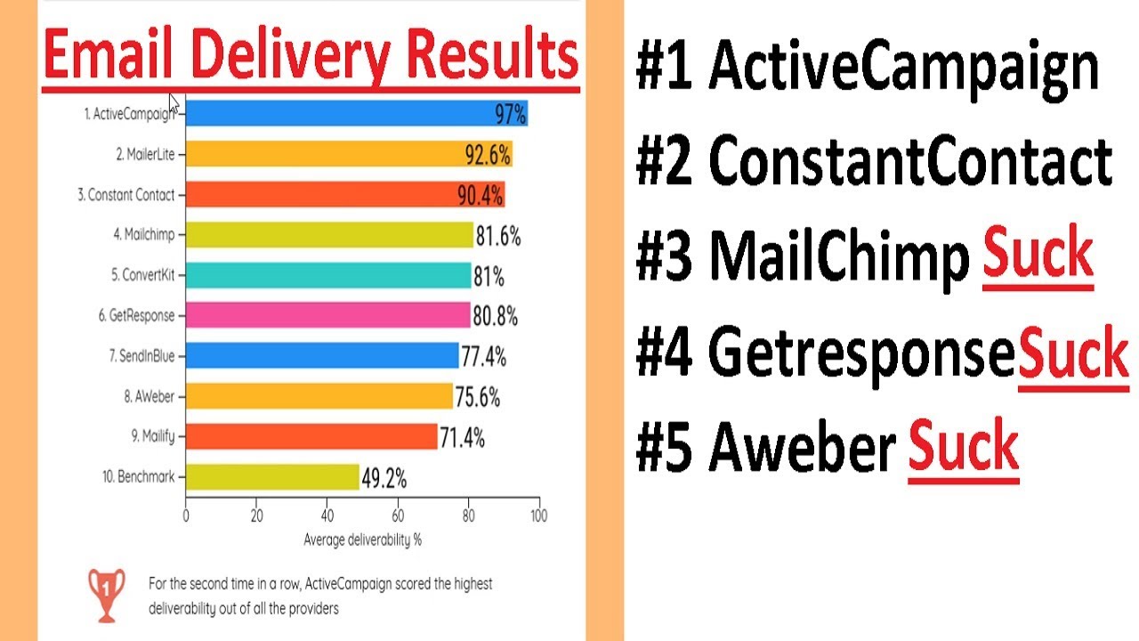 ActiveCampaign vs ConstantContact vs Aweber vs MailChimp vs Getresponse Review Comparison