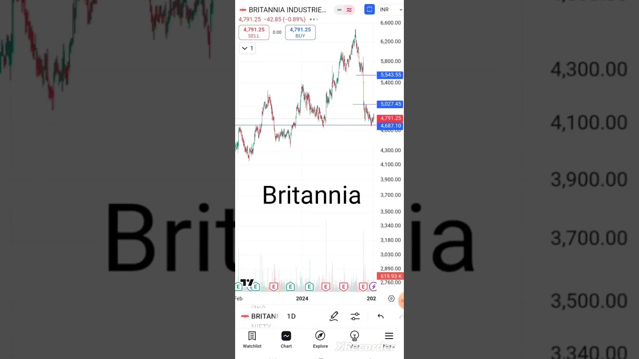 Britannia Industries share latest news #portfolio #nifty #sensex #trending #shorts #finology #market