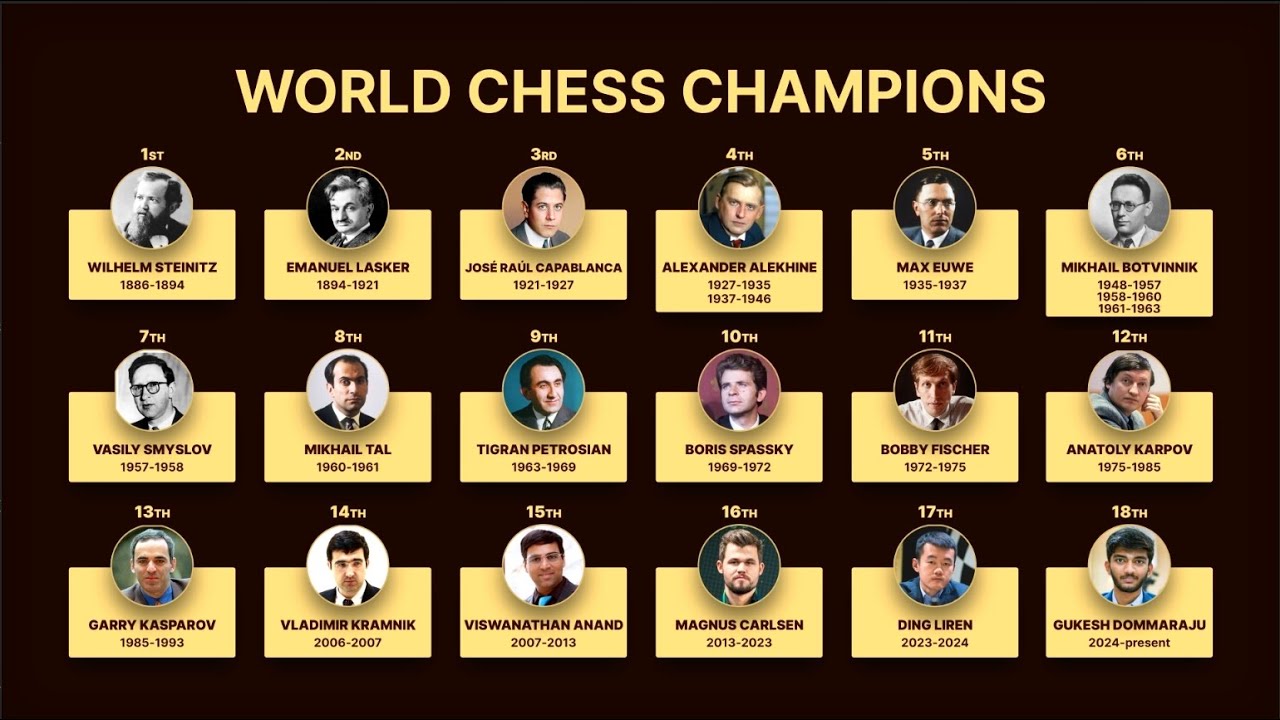 All World Chess Champions 1886-2024. Vishy Anand, Magnus Carlsen, Gukesh D