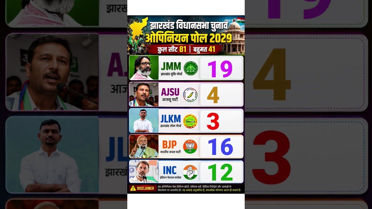 🗳️ झारखंड में किसकी बनेगी सरकार? 👑 | Full Seat Forecast 2029