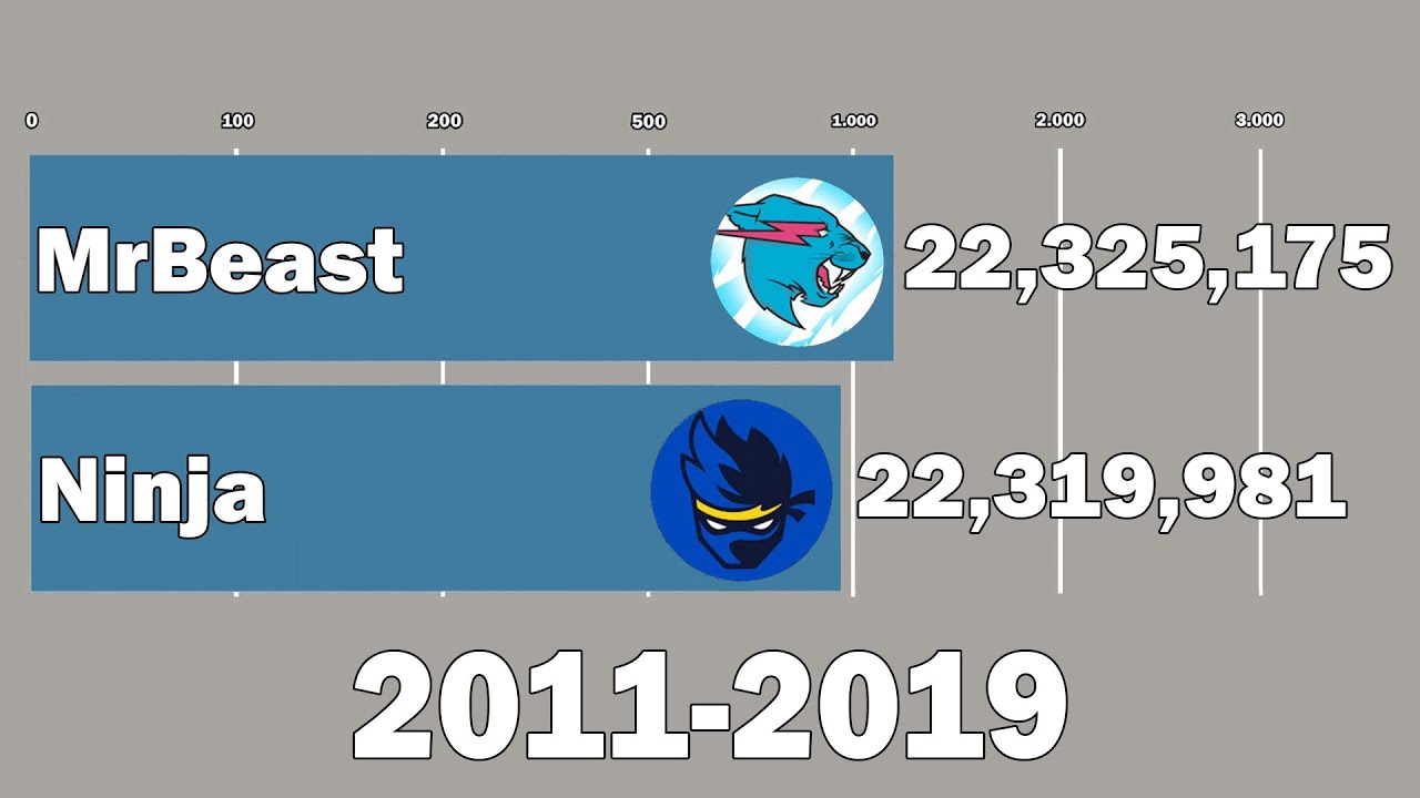 Mr Beast Vs Ninja - Subscriber History (2011-2019)