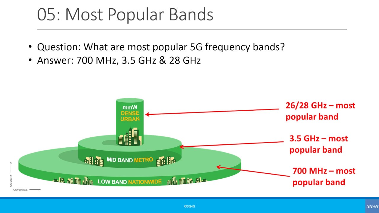 5G Interview Questions: 50 Questions on Spectrum