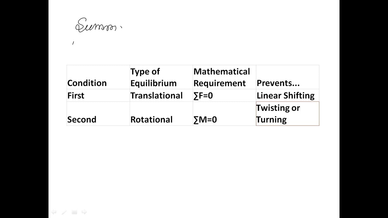 How to calculate Reaction forces  of structural member in SOM or Mechanics of Materials Part  1