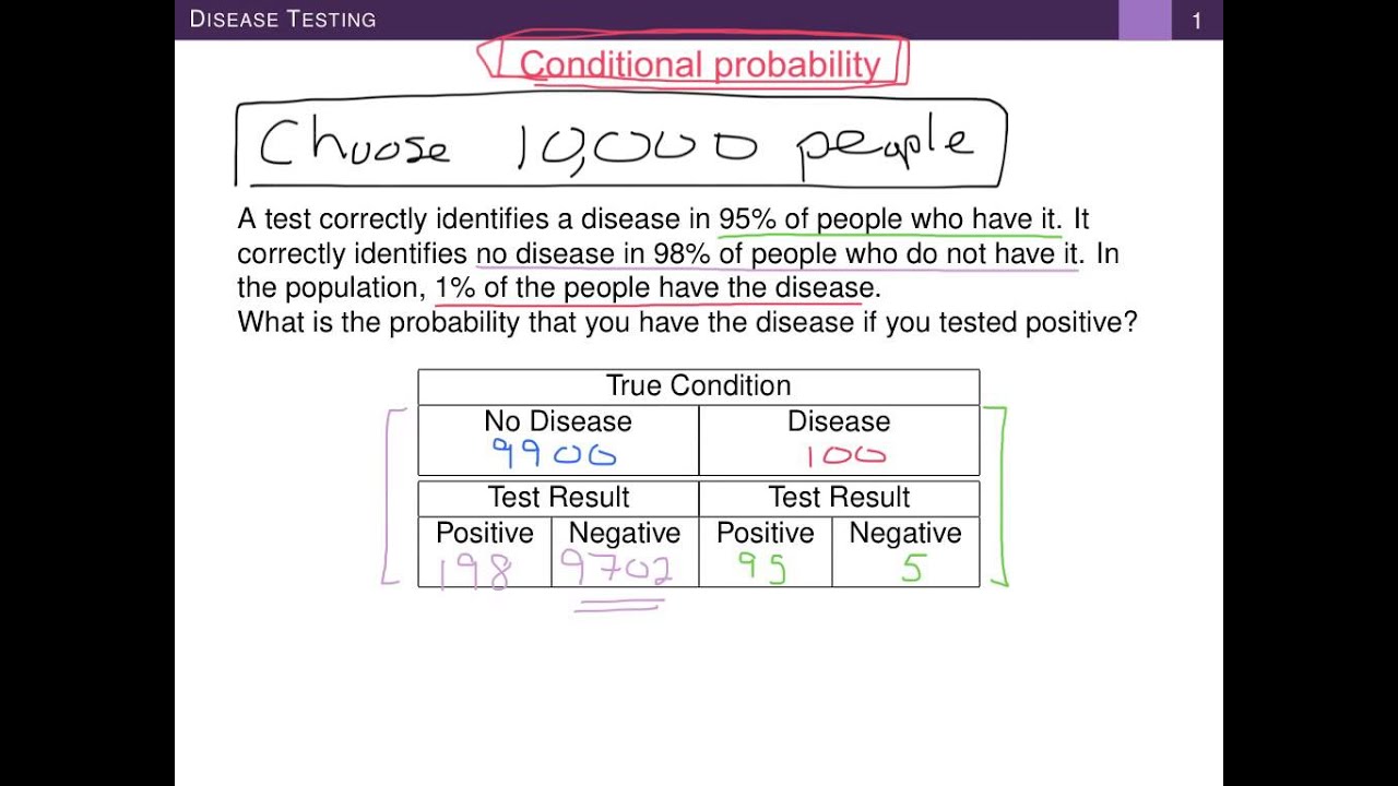 Conditional Probability Example