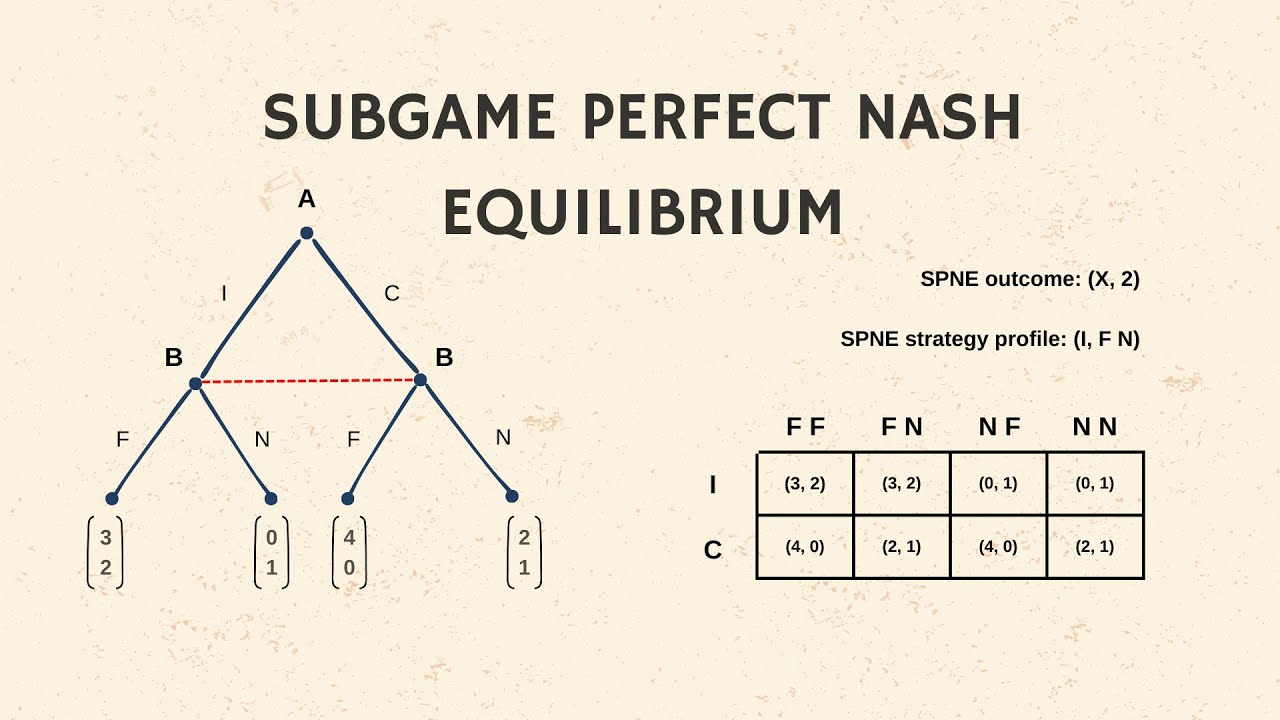 Subgame Perfect Nash Equilibrium for Sequential Games with Perfect Information