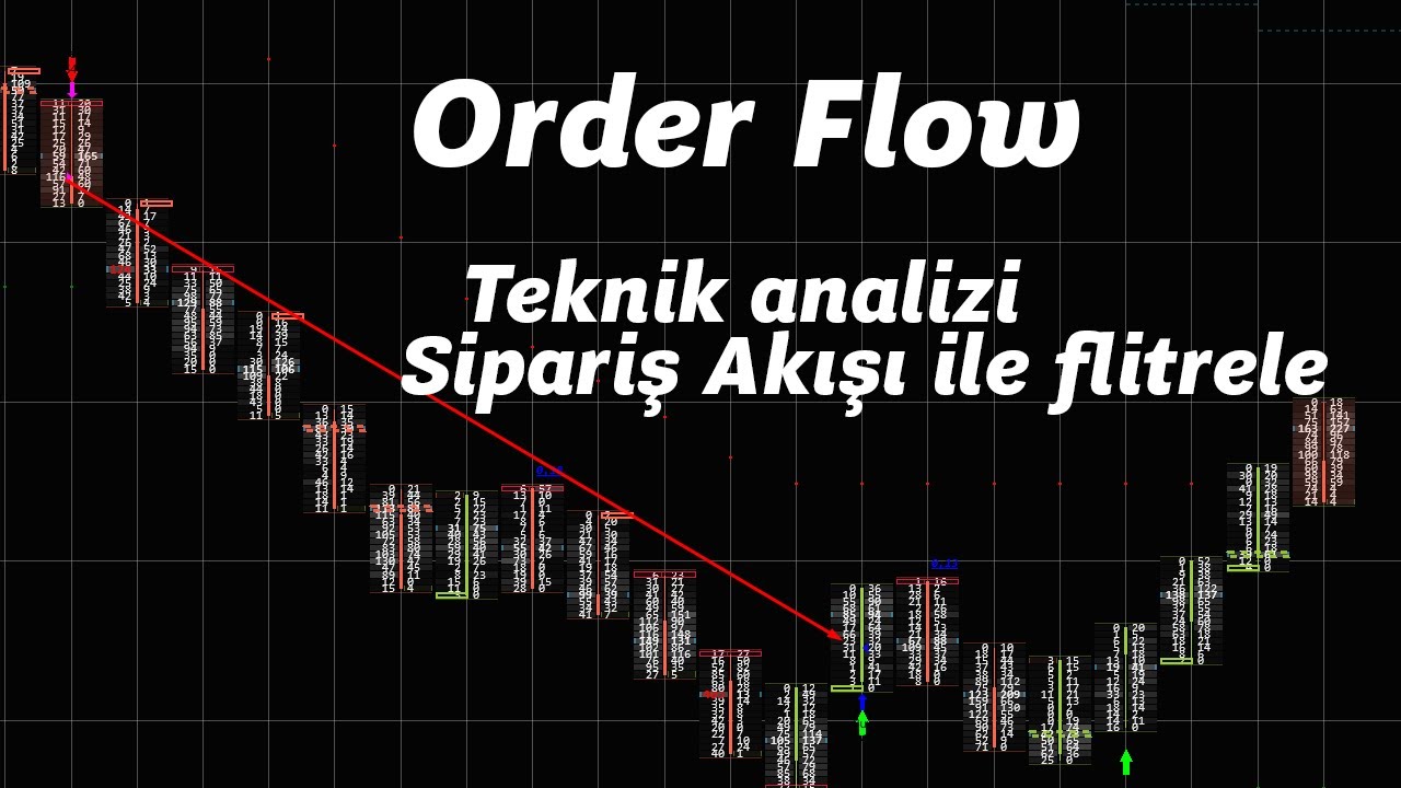 Order Flow  ve Teknik analiz anlatımlı işlem ( Flitreleme )