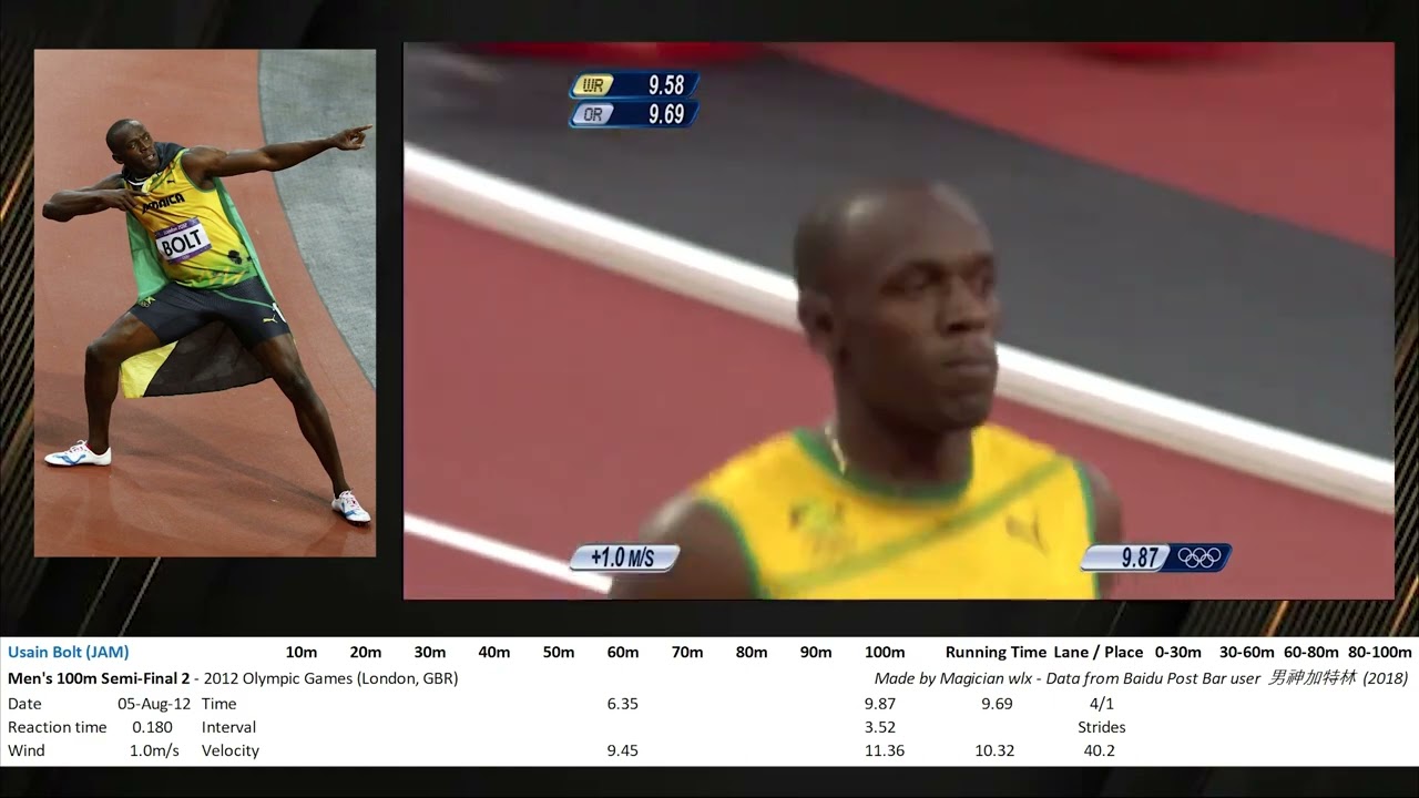 Fastest 60m split time, Su Bingtian 6.29, Bolt 6.31, Powell 6.31...