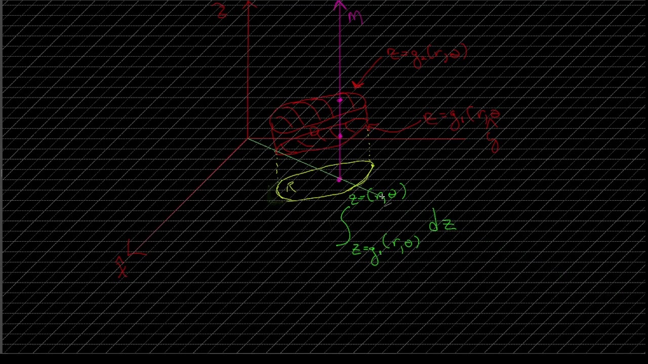 Limits of Integration of a triple integral in cylindrical coordinates