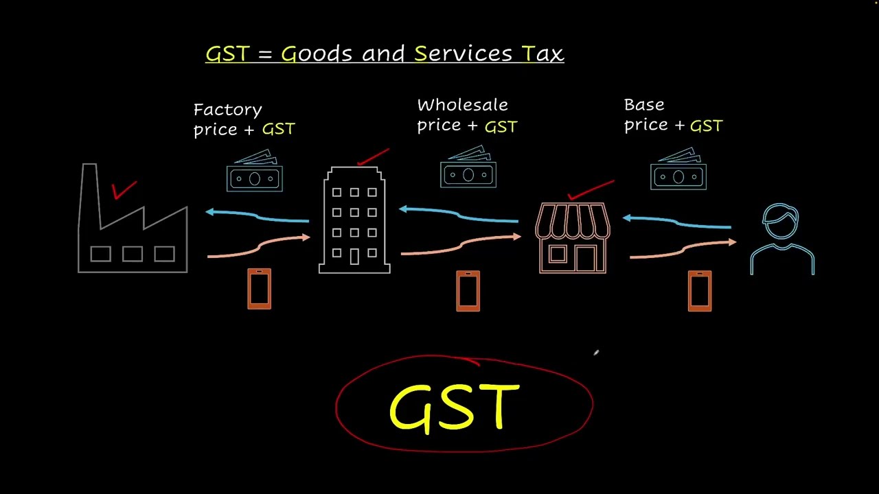 Sales tax, GST and VAT | Comparing quantities | NCERT 8 | Math | Khan Academy