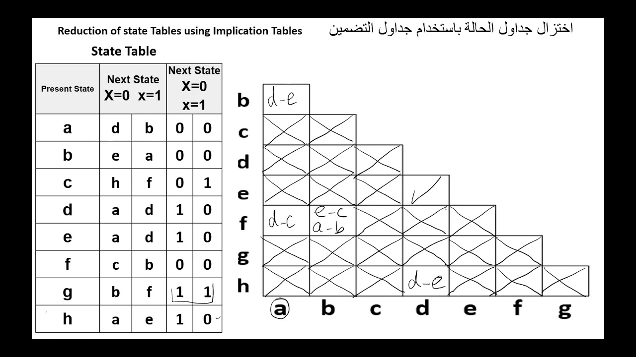 Reduction of state Tables using Implication Tables اختزال جداول الحالة باستخدام جداول التضمين