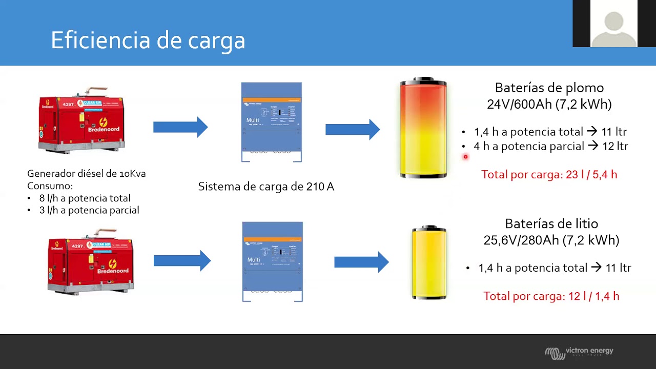 Webinar con Victron Energy - Pylontech, programación de equipos
