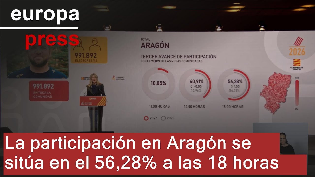 La participación en las elecciones de Aragón se sitúa en el 56,28% en el avance de las 18 horas
