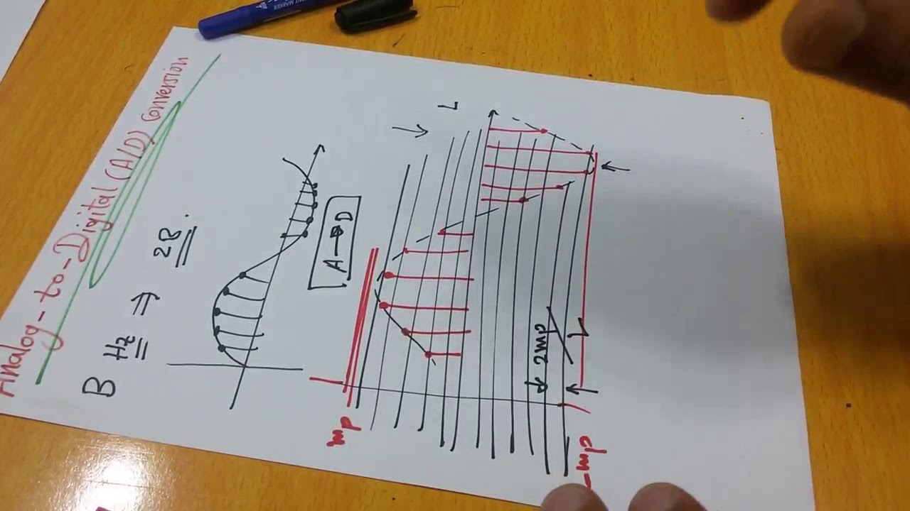 Communication Systems 5: Analog-to-Digital conversion ألتحويل من النظم التناظرية الى الرقمية