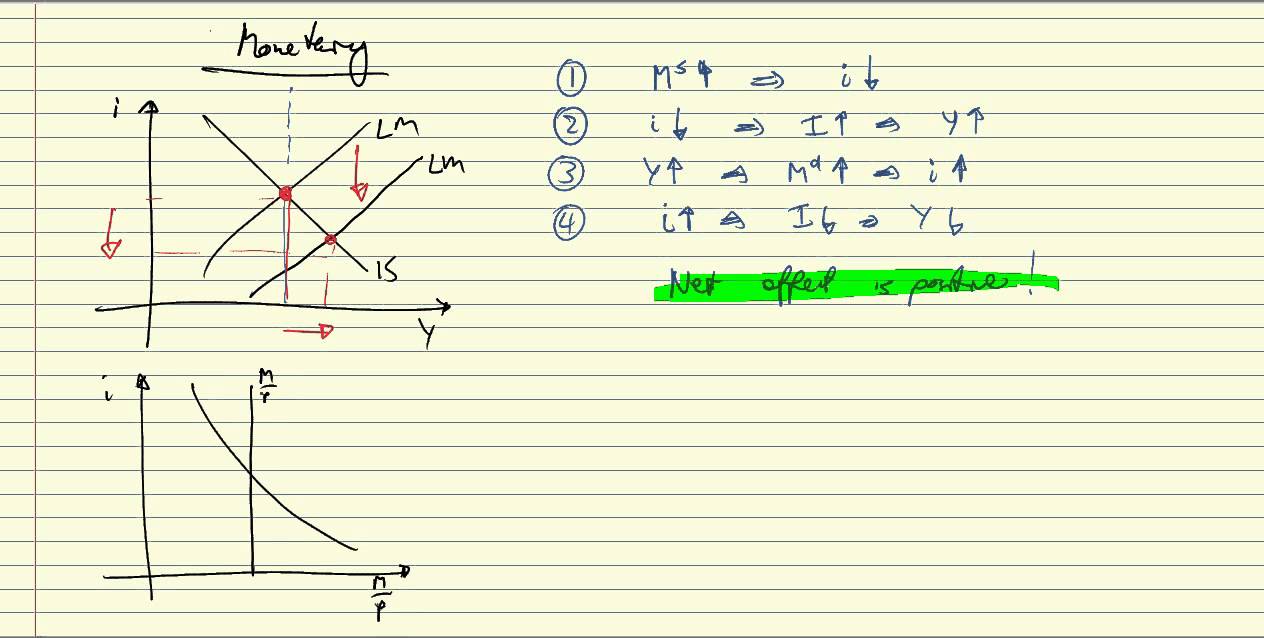 IS-LM: Fiscal & monetary policy