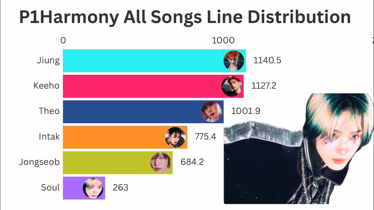 P1Harmony All Songs Line Distribution (From Siren to SAD SONG)