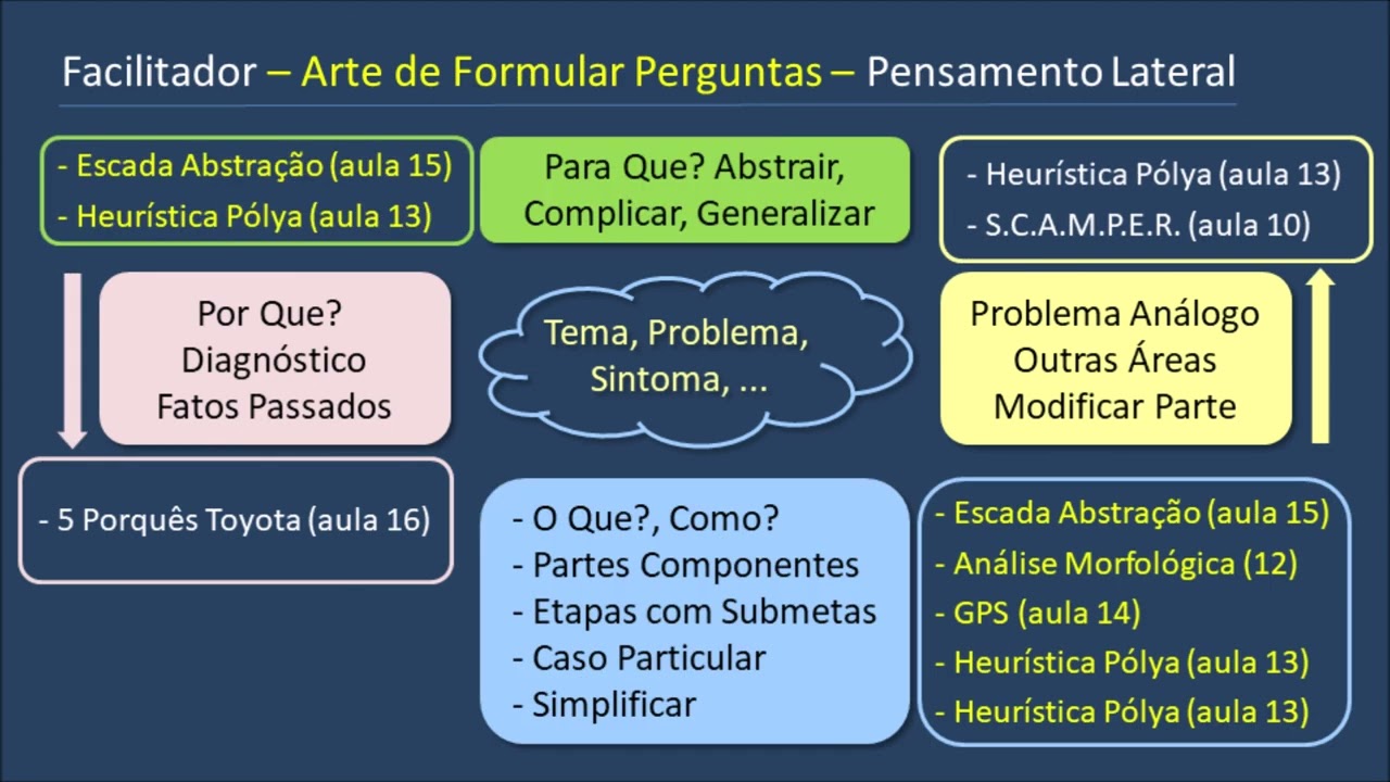 A Arte de Fazer Perguntas - Curso de Criatividade, Inovação e Facilitação-Aula17-Vídeo357 Abr2024