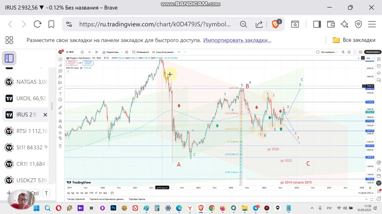 Динамика индекса Мосбиржи ММВБ. Фьючерс на индекс IRUS. Прогноз тренда индекса Мосбиржи.