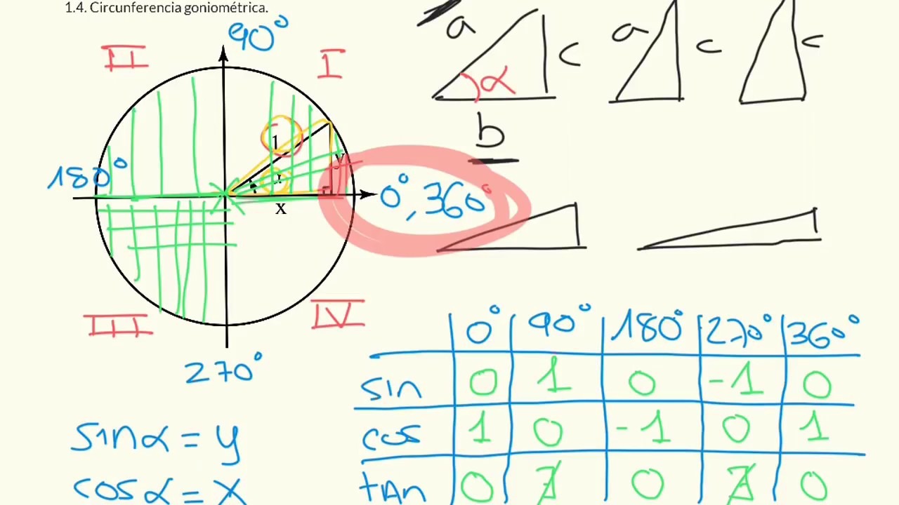 1.4. Trigonometría - Circunferencia Goniométrica