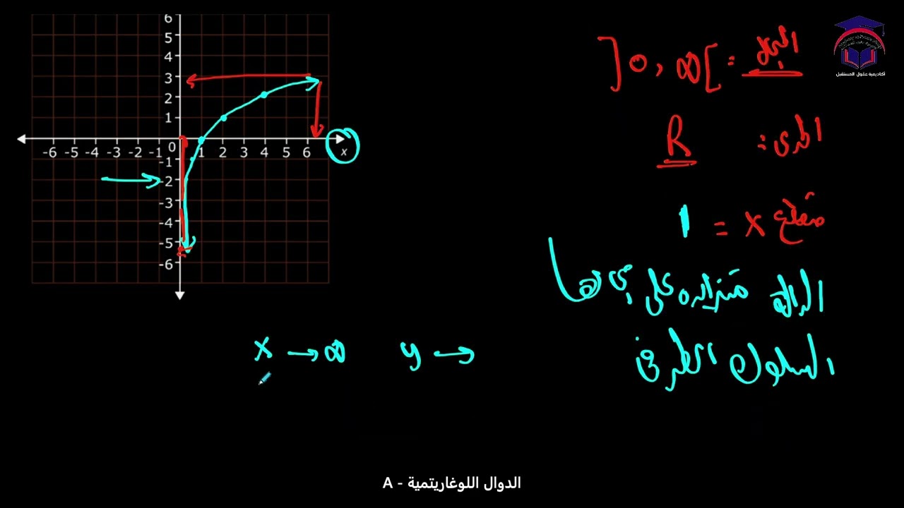 Math 11 S2 lesson  18A  talat الدوال اللوغاريتمية  الصف ‏الحادي عشر