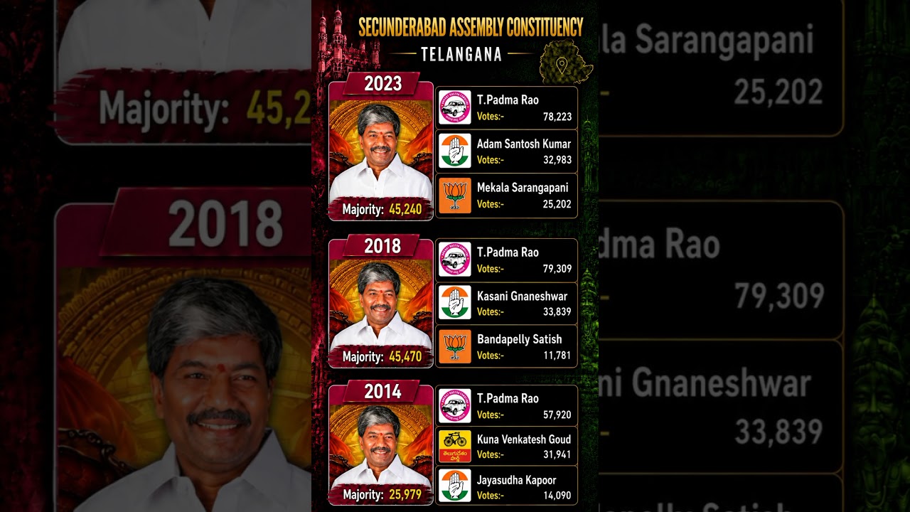 Secunderabad constituency elections 2014-23🗳️☑️ #mla #secunderabad #padmaraogoud #telangana #shorts