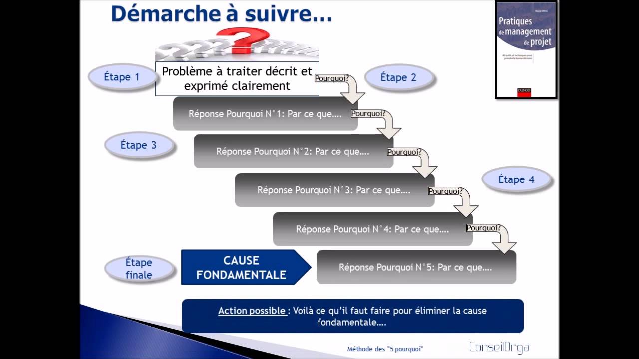La méthode des 