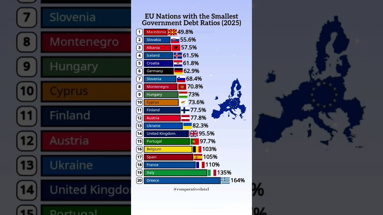 European Countries With the Lowest Government Debt in 2025 💶📉