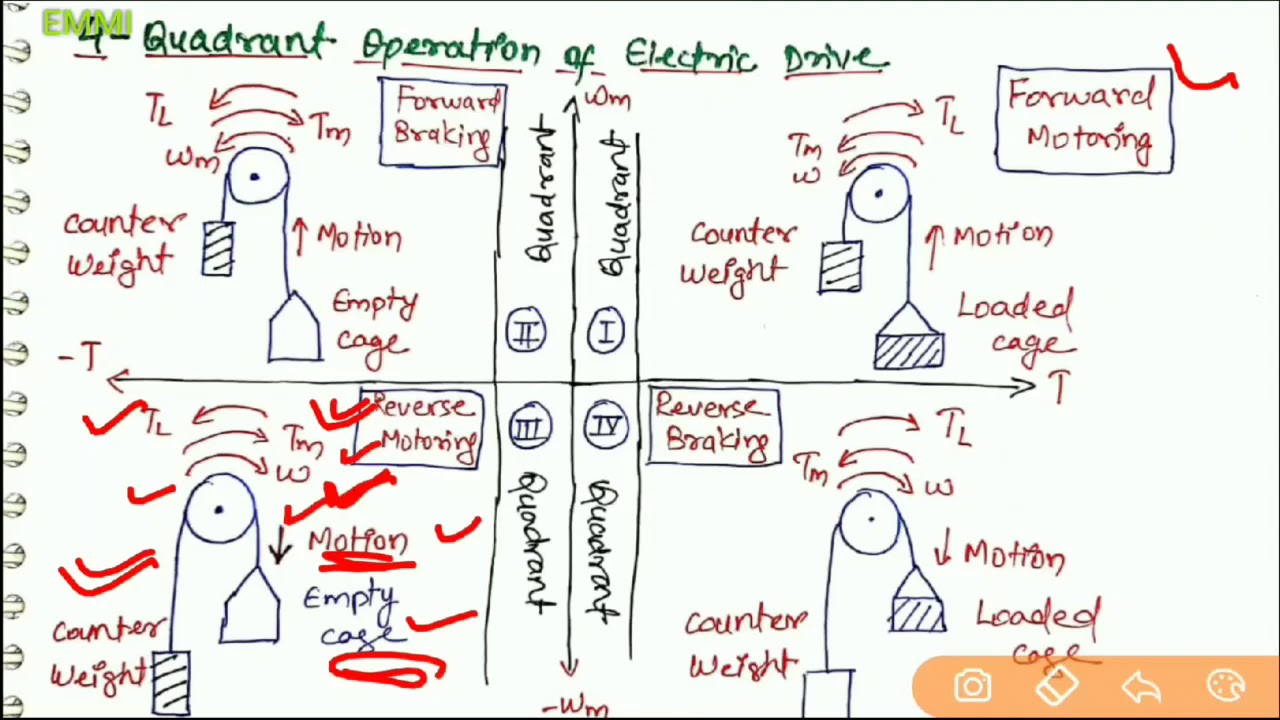 UEP lecture 5 | Four Quadrant Operation of Electric Drive | Load Equalization |