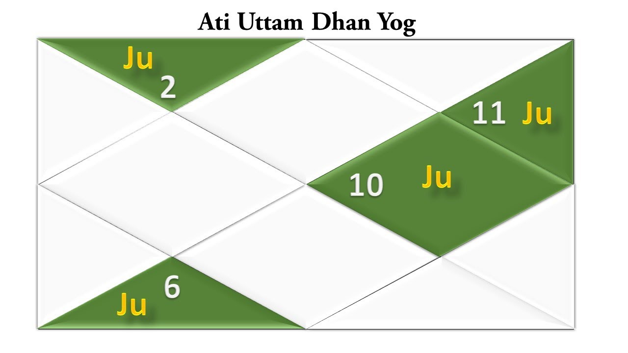 आपकी कुंडली में धन योग कैसा है आप खुद देख सकते हैं, बिना ज्योतिष ज्ञान के, इस वीडियो के देखने के बाद