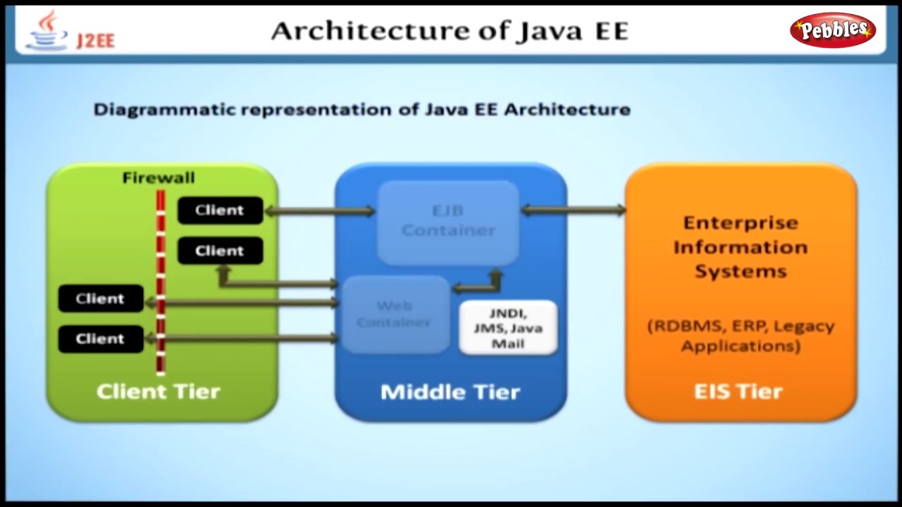 Архитектура Java EE | Изучение J2EE на английском языке | Учебное пособие по Java EE