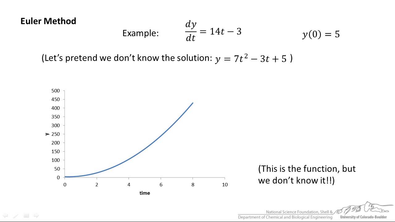 Метод Эйлера/Excel и MATLAB