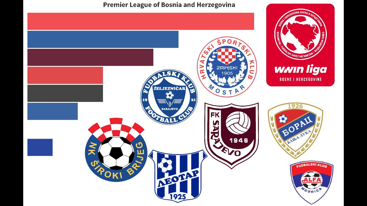 Premier League of Bosnia and Herzegovina Winners (1995-2025) | All The Bosnian League Winners