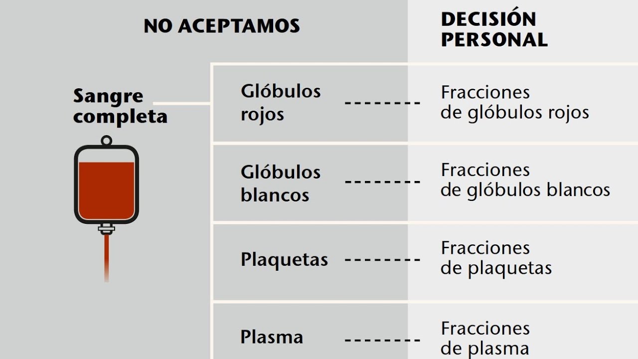 ¿Tienen razón los Testigos de Jehová para prohibir las transfusiones de sangre? Parte 1