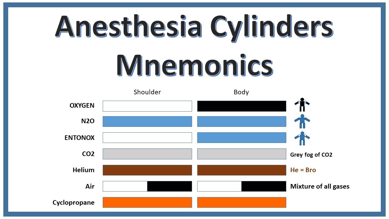 NEET PG Anesthesia Cylinders Colors mnemonics | Must know topic |