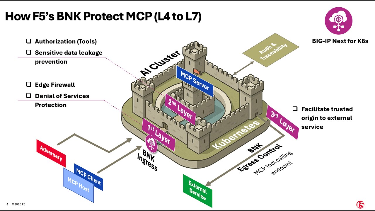 Securing MCP Server with F5 BIG-IP Next for Kubernetes