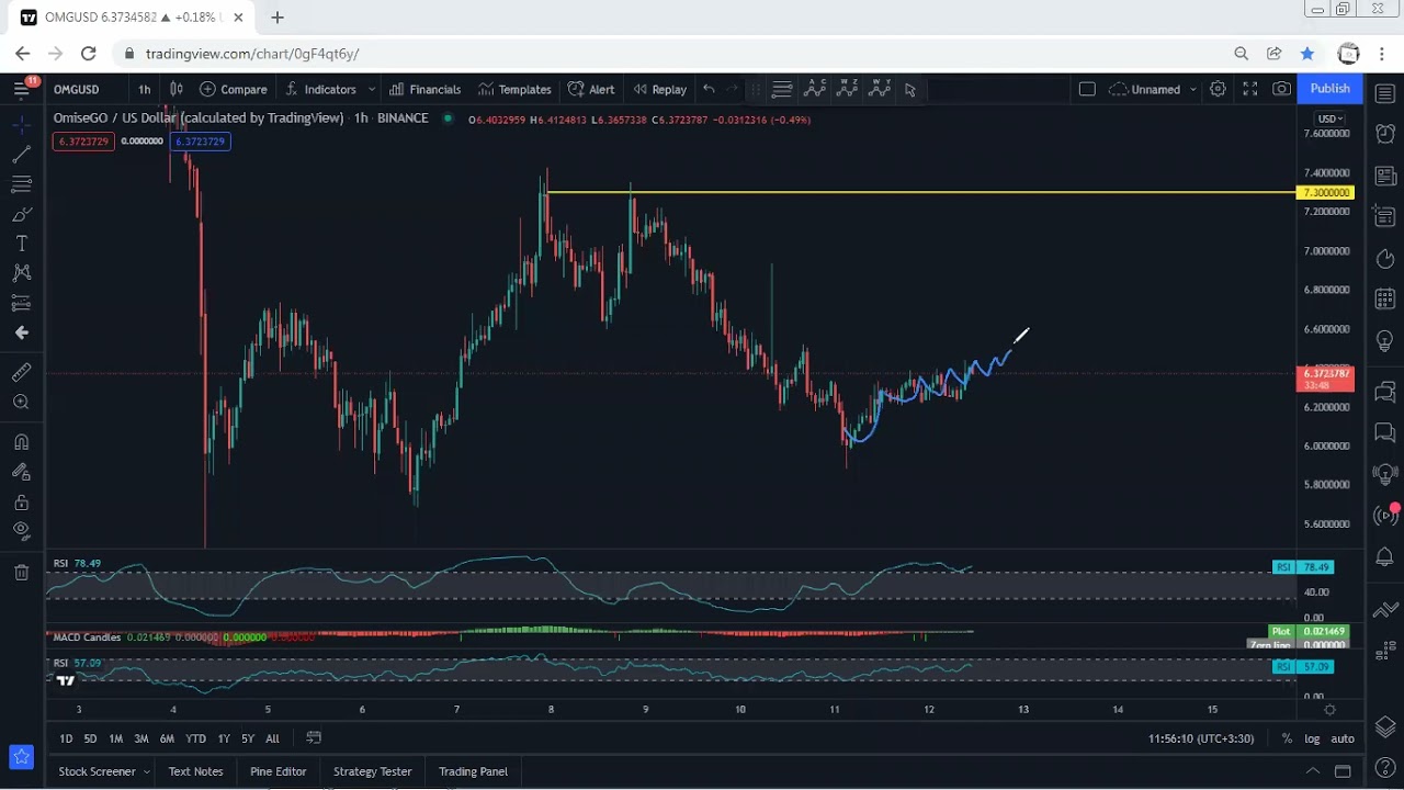 OMG Network - OMG Technical Analysis for December 12, 2021- OMG
