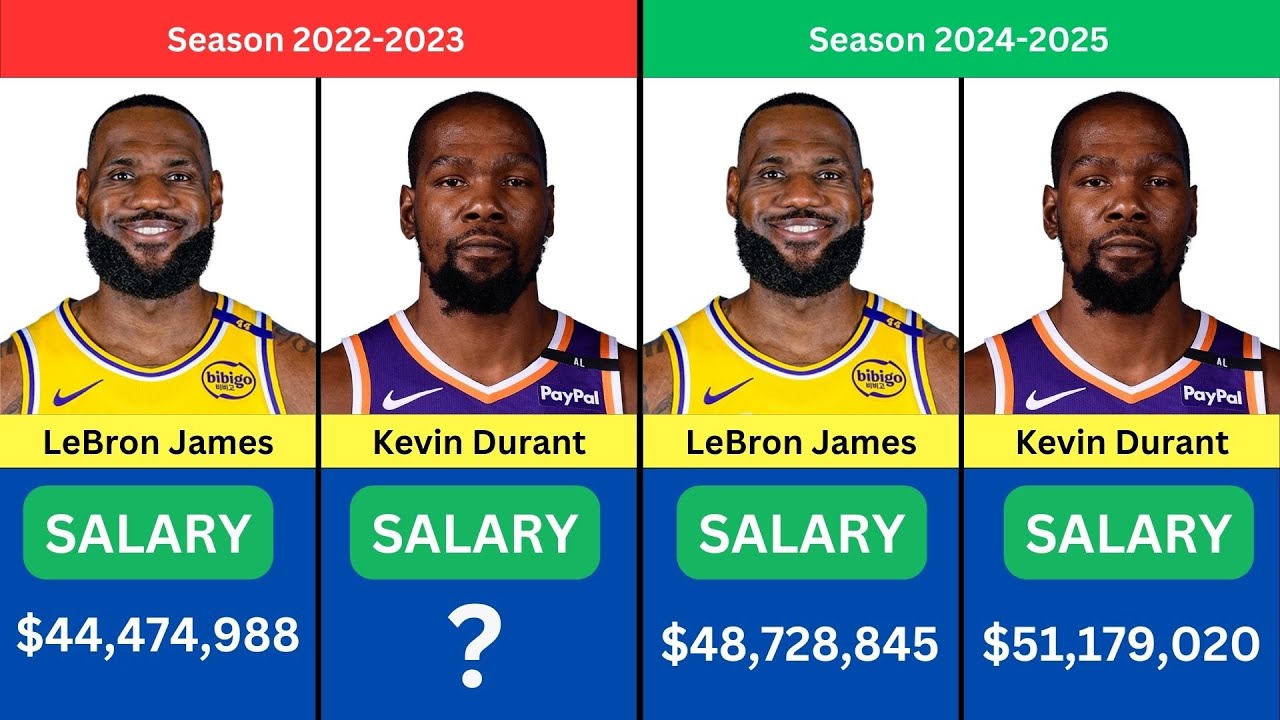 Salary Comparison: LeBron James vs  Kevin Durant | Who Earns More?