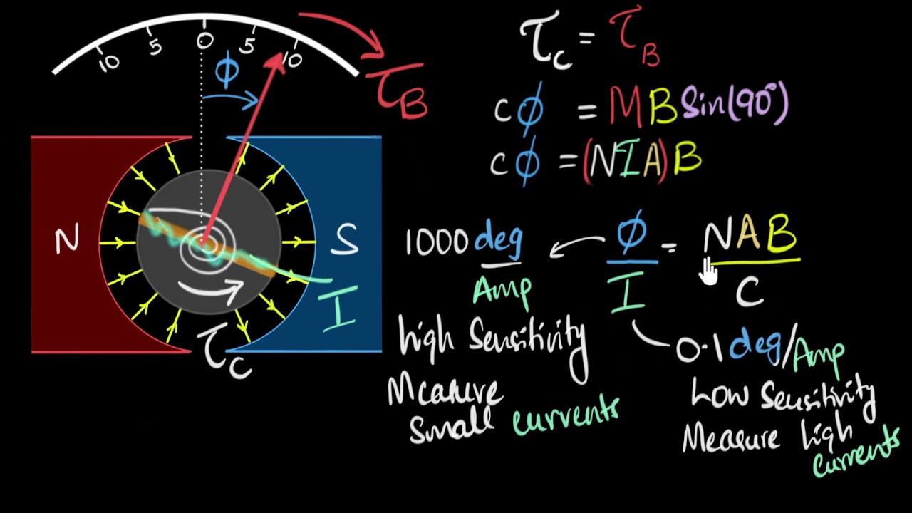 Current sensitivity (with numerical) of a galvanometer | Moving charges & magnetism | Khan Academy