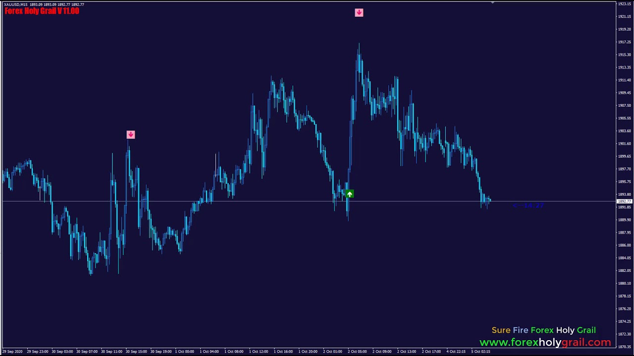 Sure Fire Holy Grail Indicator||XAUUSD M15 Timeframe Results||No Repaint Current Candle To Arrow