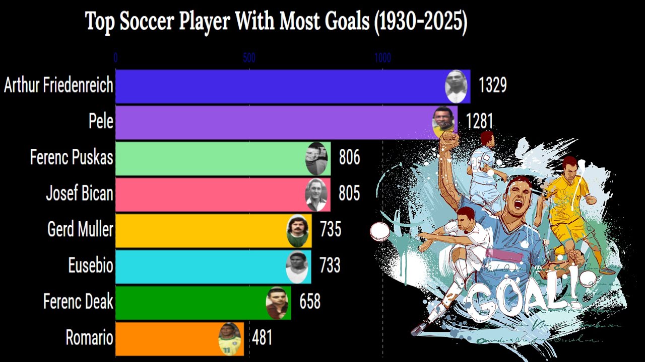 Top 10 Soccer Legends With Insane Goal Records | 1930 - 2025