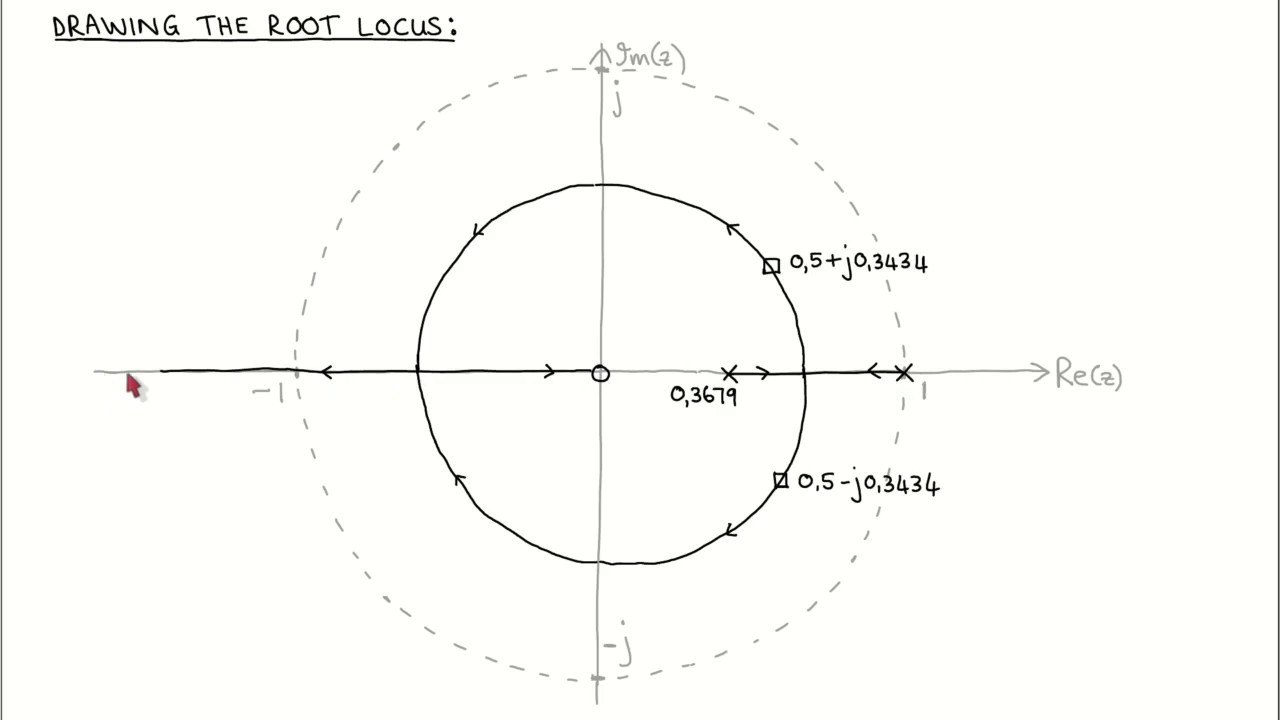 Digital control 23: The digital root locus, Part 1