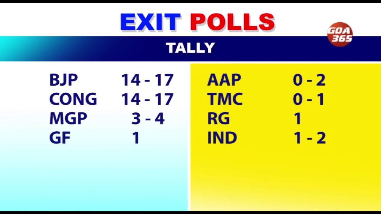 ASSEMBLY POLLS 2022 | GOA365 TV LIVE | EXIT POLLS