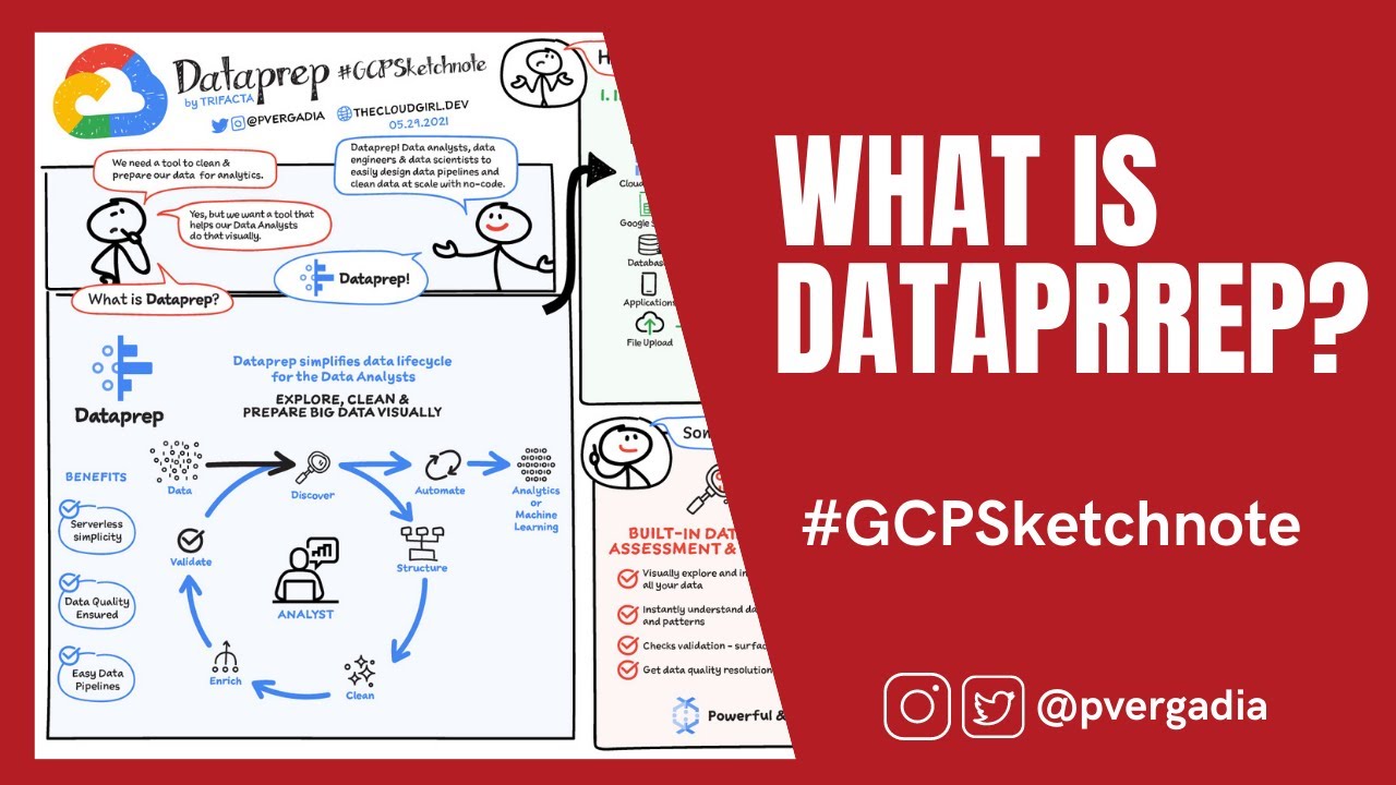 No code data wrangling with Dataprep #GCPSketchnote