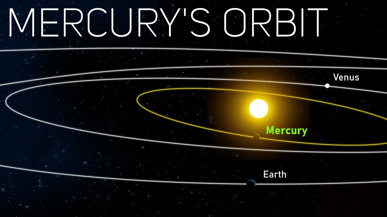 Mercury has a weird orbit...