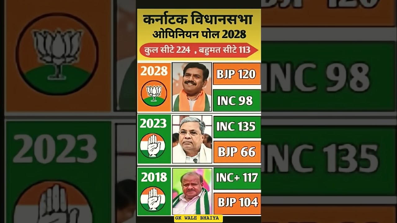 Karnataka Assembly Election 2028 Opinion Poll | कौन जीतेगा कर्नाटक चुनाव? #bgm #composer #arrahman