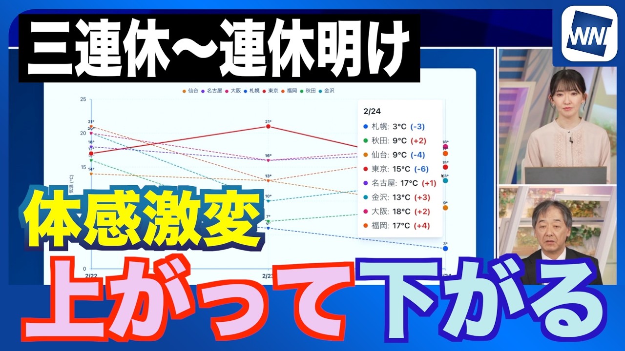 【三連休〜連休明け】この先体感激変 三連休からの気温落差大きい
