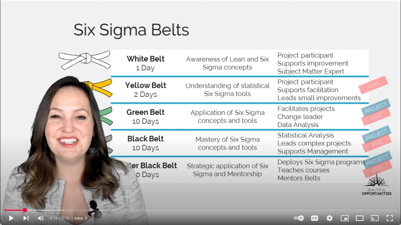 Сколько времени нужно, чтобы стать черным поясом Lean Six Sigma?