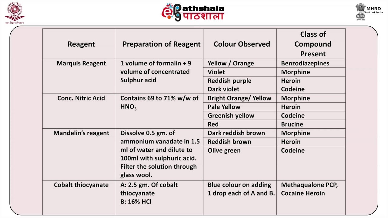 Analysis of basic drugs (FSC)