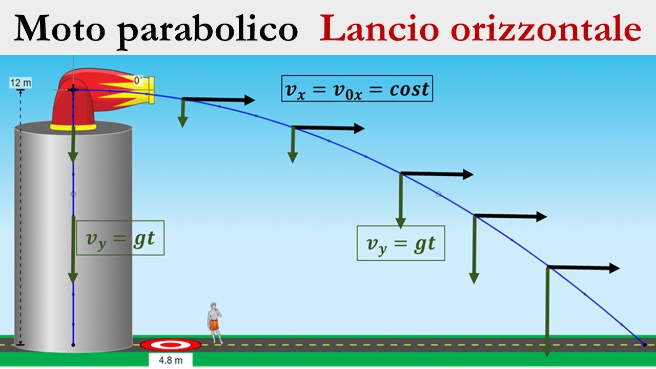 Moto parabolico - Lancio orizzontale