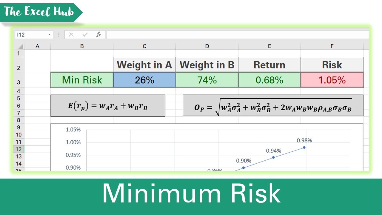 Calculate The Minimum Risk Two Stock Portfolio Using SOLVER In Excel